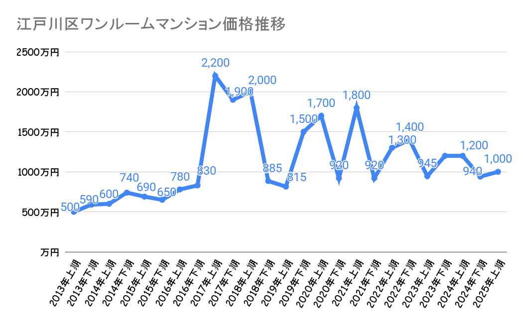江戸川区_不動産価格
