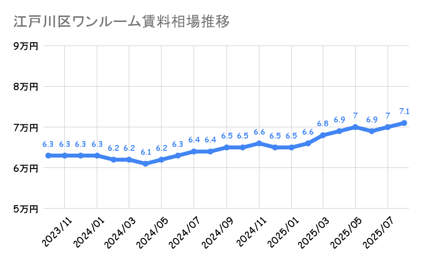 江戸川区_ワンルームマンション平均賃料