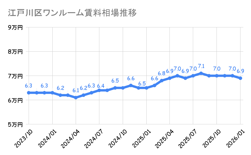 江戸川区_ワンルームマンション平均賃料