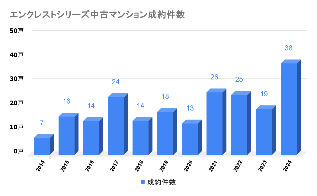 エンクレストシリーズ_中古成約件数