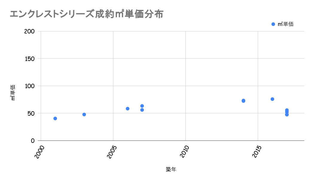 エンクレストシリーズ成約平米単価分布