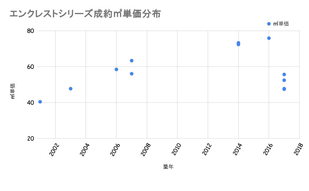 エンクレストシリーズ成約平米単価分布
