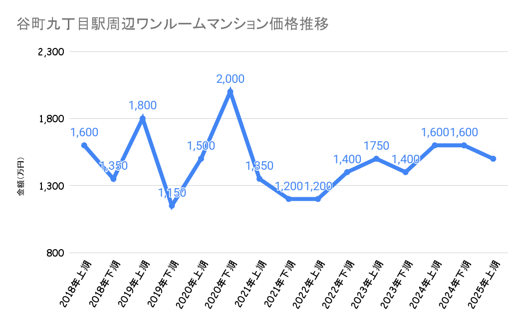 谷町九丁目駅_不動産価格