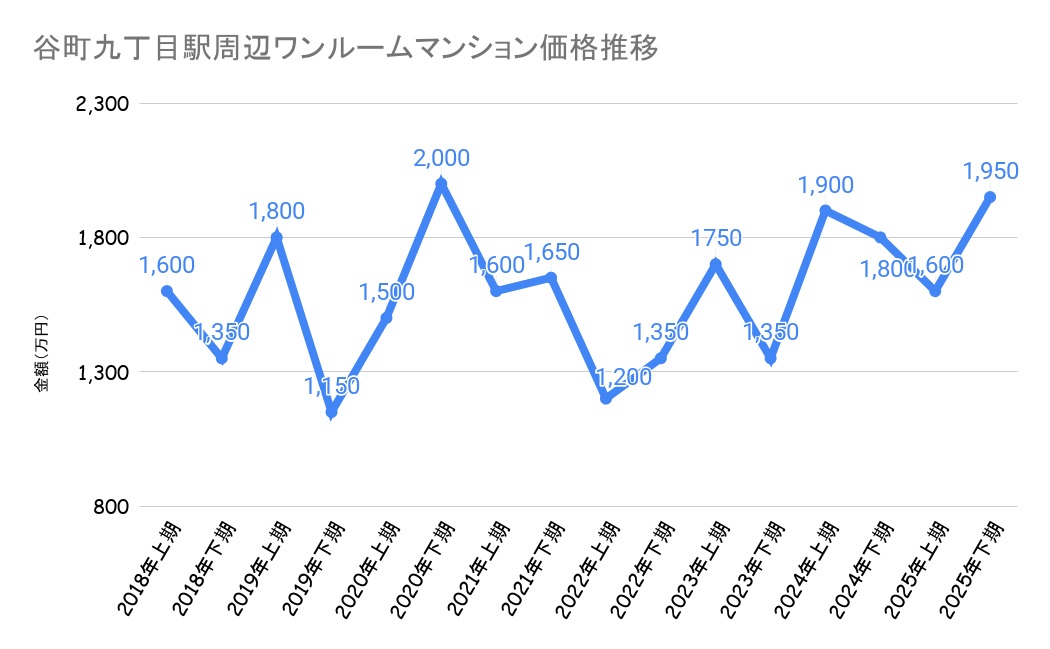 谷町九丁目駅_不動産価格