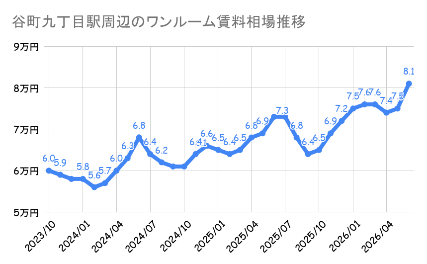 谷町九丁目駅_平均賃料