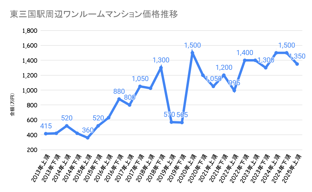 東三国駅_ワンルームマンション売却価格