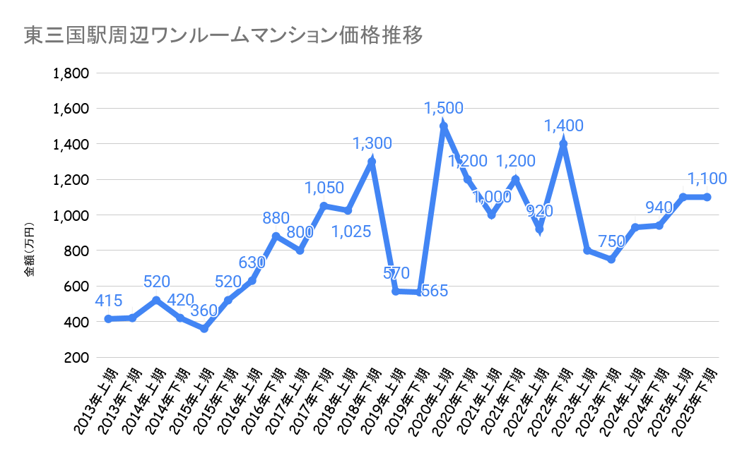 東三国駅_ワンルームマンション売却価格
