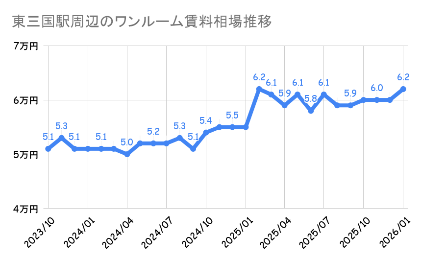 東三国駅_平均賃料