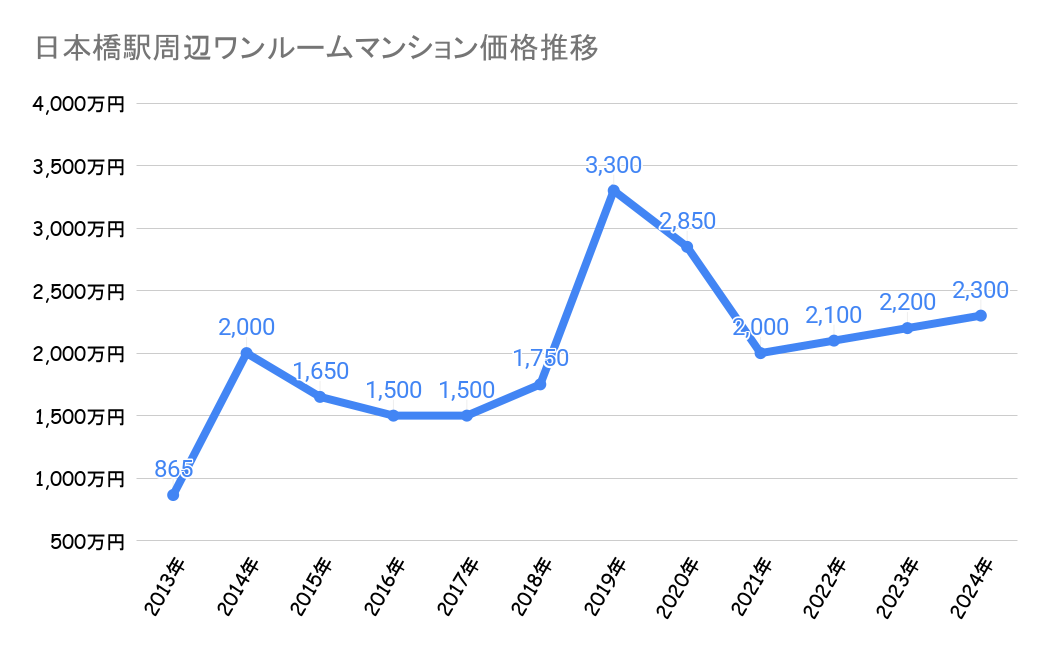 日本橋駅_ワンルームマンション売却価格