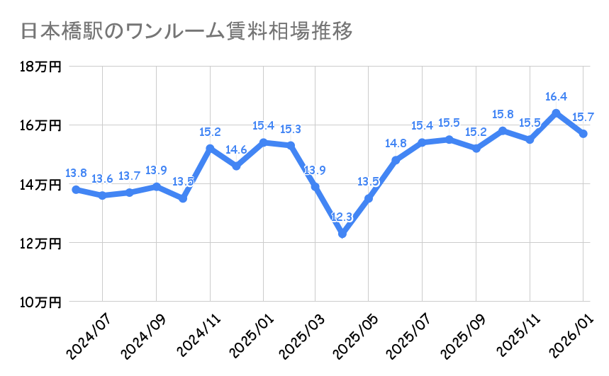 日本橋駅_平均賃料