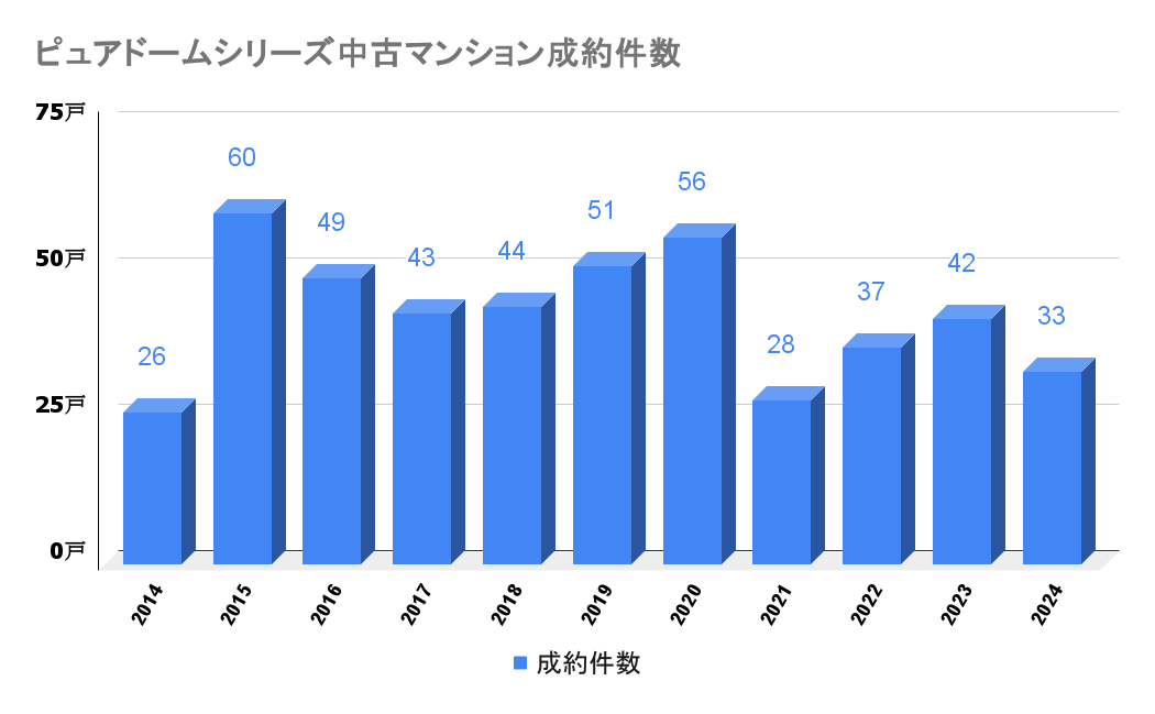 ピュアドームシリーズ_中古成約件数