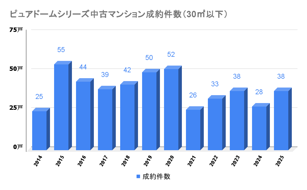 ピュアドームシリーズ_中古成約件数