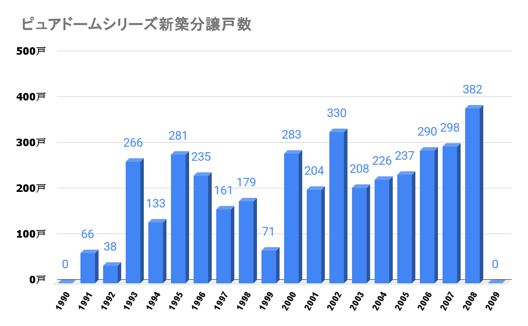 リヴシティシリーズ_新築分譲戸数