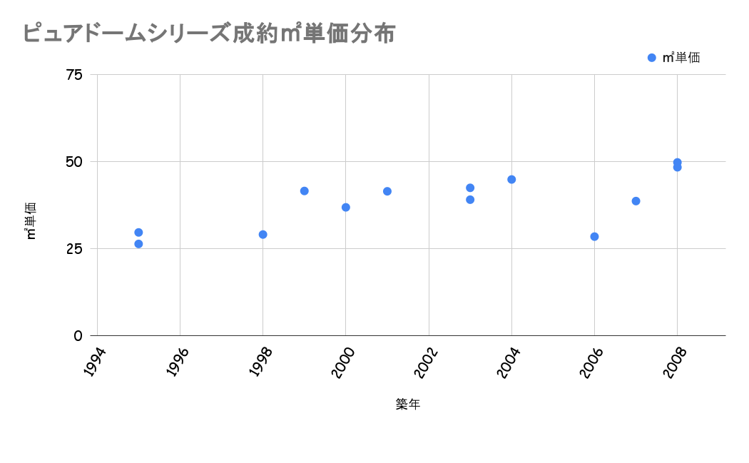 ピュアドームシリーズ成約平米単価分布