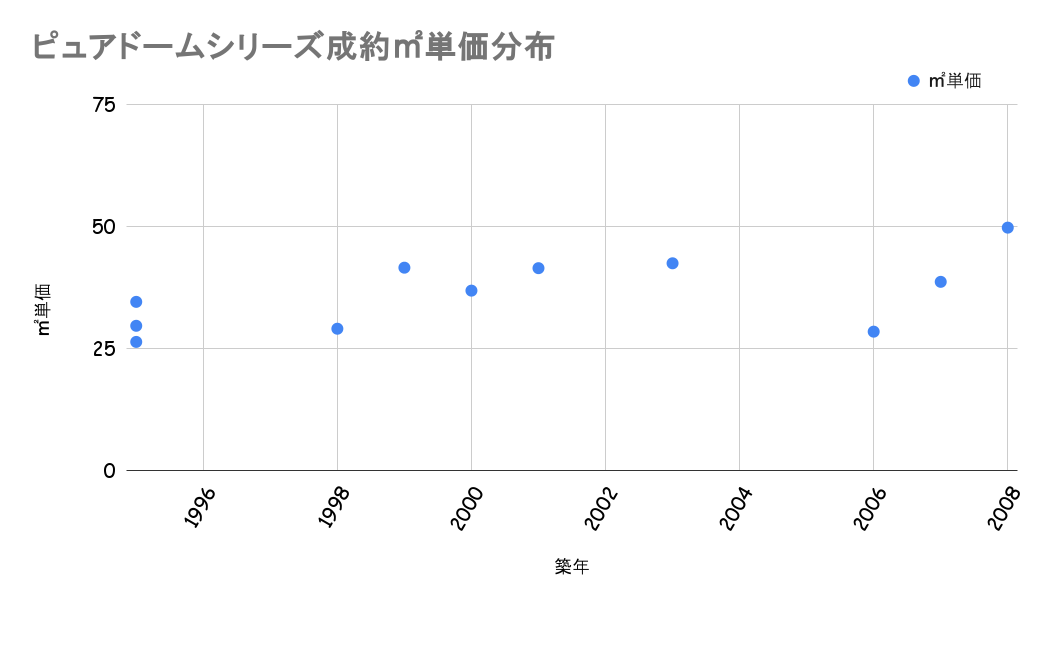 ピュアドームシリーズ成約平米単価分布
