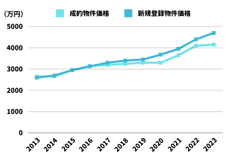 成約物件価格と新規登録物件価格のグラフ