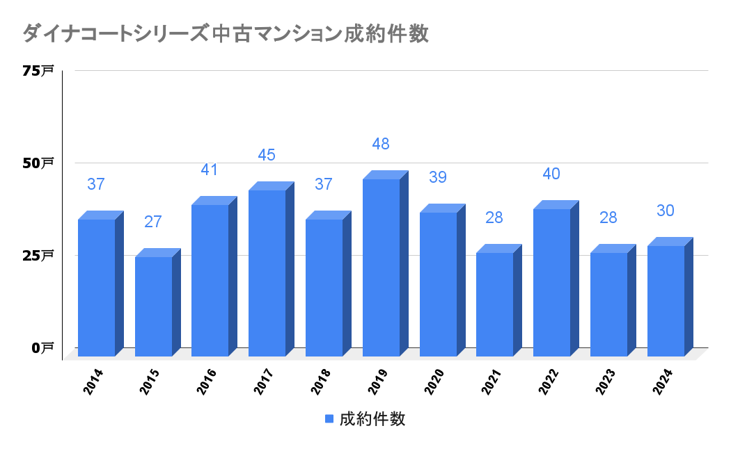 ダイナコートシリーズ_中古成約件数