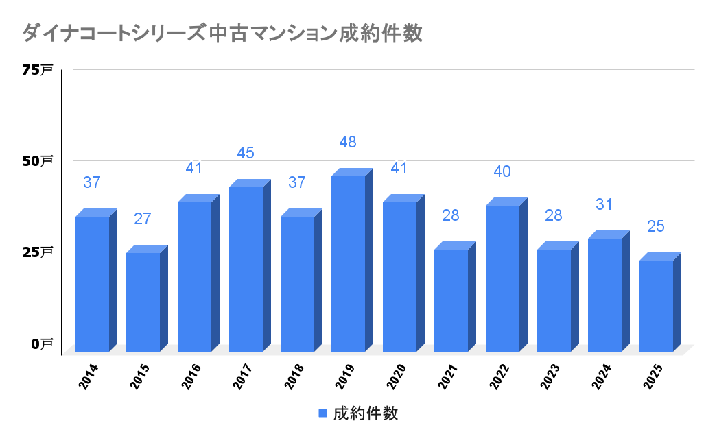 ダイナコートシリーズ_中古成約件数