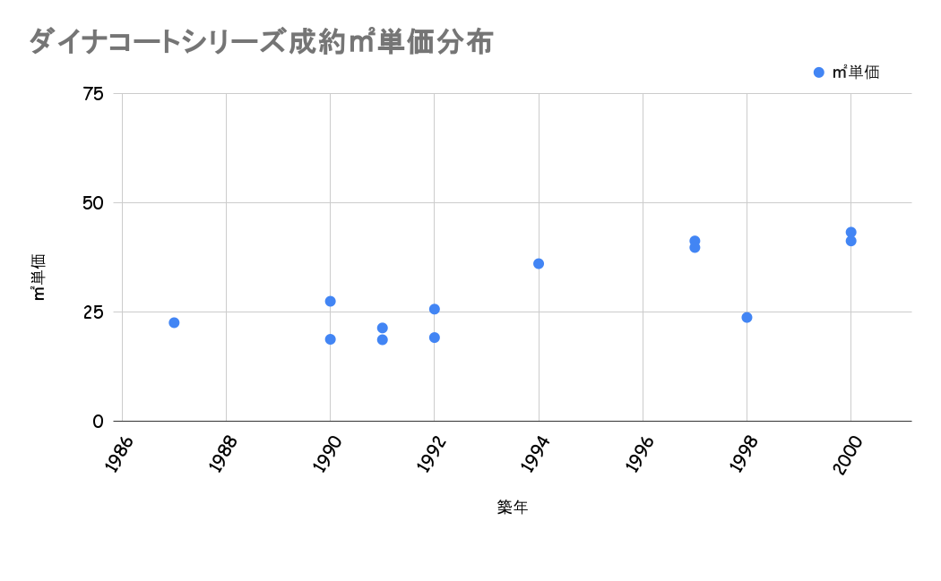 ダイナコートシリーズ成約平米単価分布