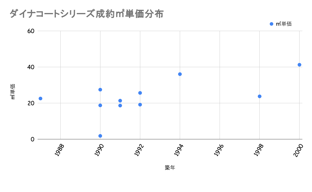 ダイナコートシリーズ成約平米単価分布