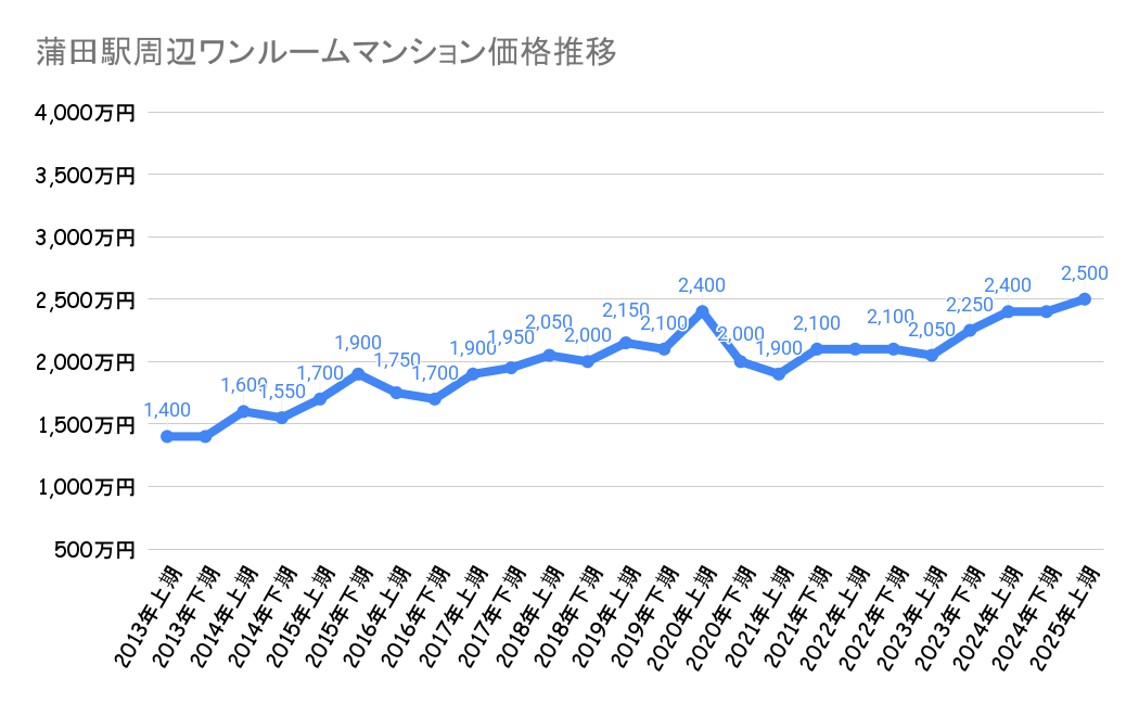 蒲田駅_ワンルームマンション売却価格