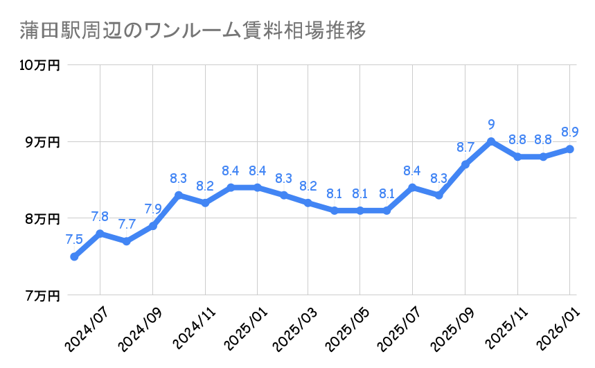 蒲田駅_平均賃料