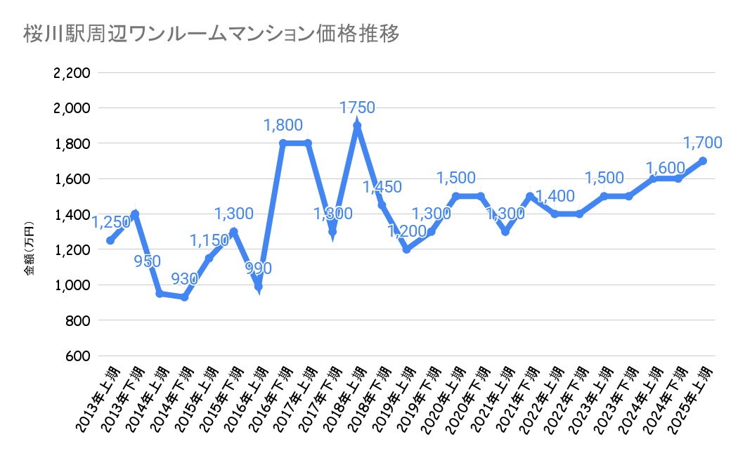 桜川駅_ワンルームマンション売却価格