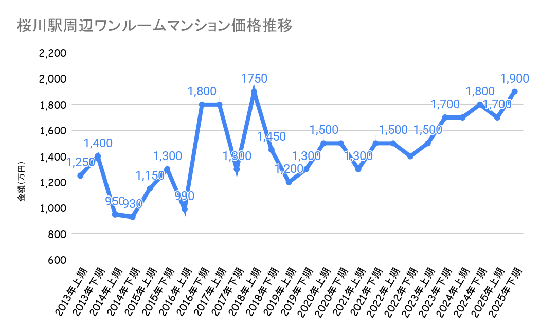 桜川駅_ワンルームマンション売却価格