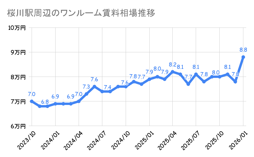 桜川駅_平均賃料