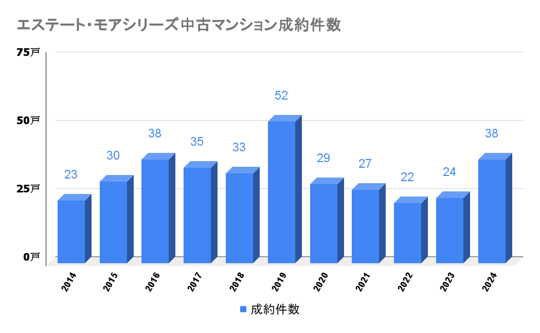エステート・モアシリーズ_中古成約件数