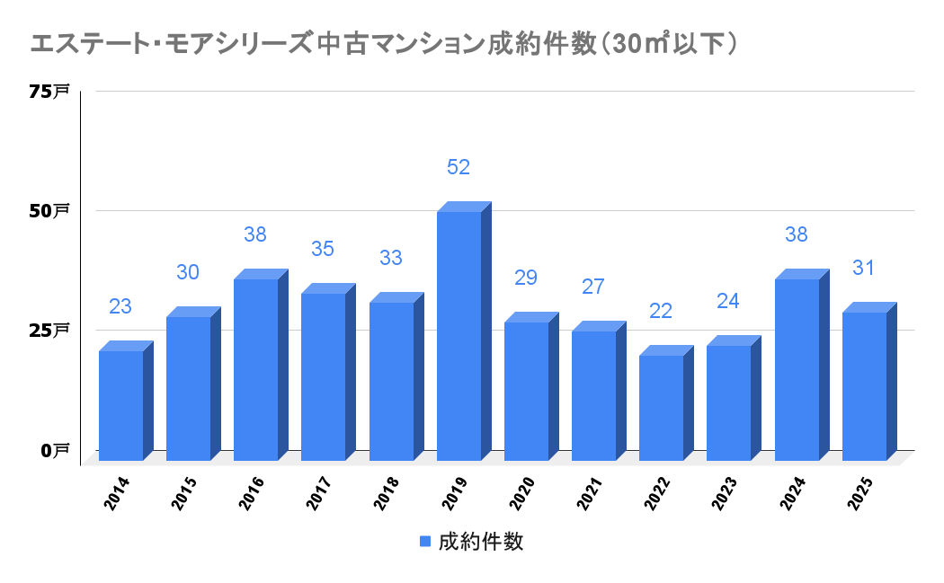 エステート・モアシリーズ_中古成約件数