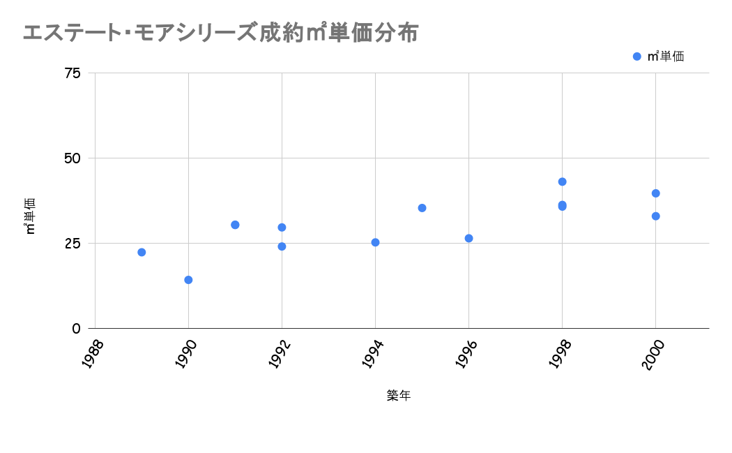 エステート・モアシリーズ成約平米単価分布