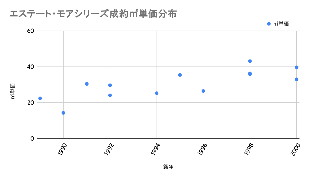 エステート・モアシリーズ成約平米単価分布