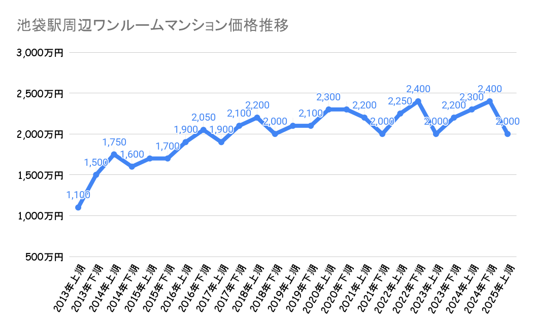 池袋駅_ワンルームマンション売却価格