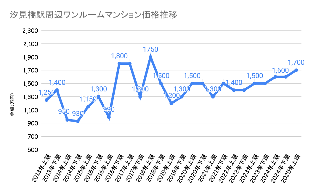 汐見橋駅_ワンルームマンション売却価格