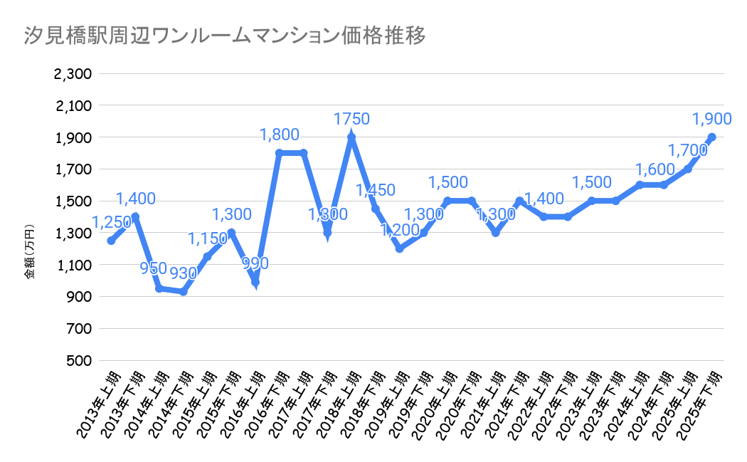 汐見橋駅_ワンルームマンション売却価格