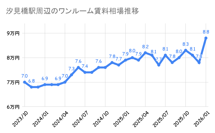 汐見橋駅_平均賃料