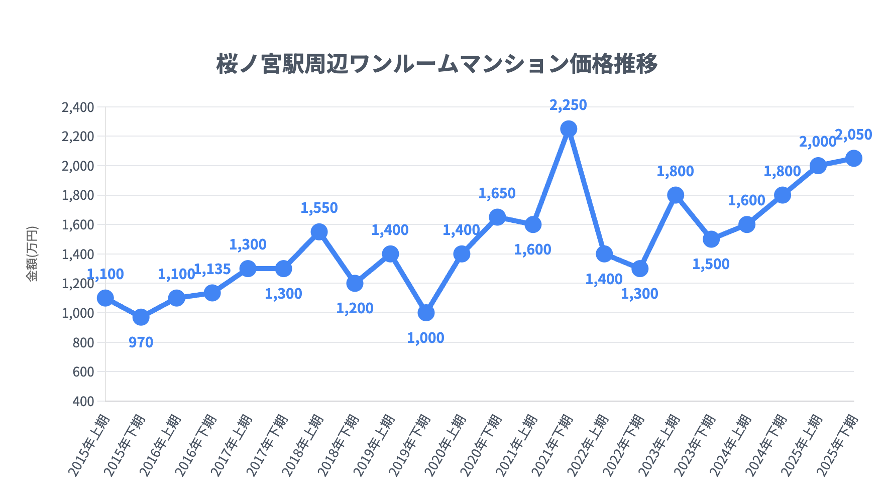 桜ノ宮駅_ワンルームマンション価格推移