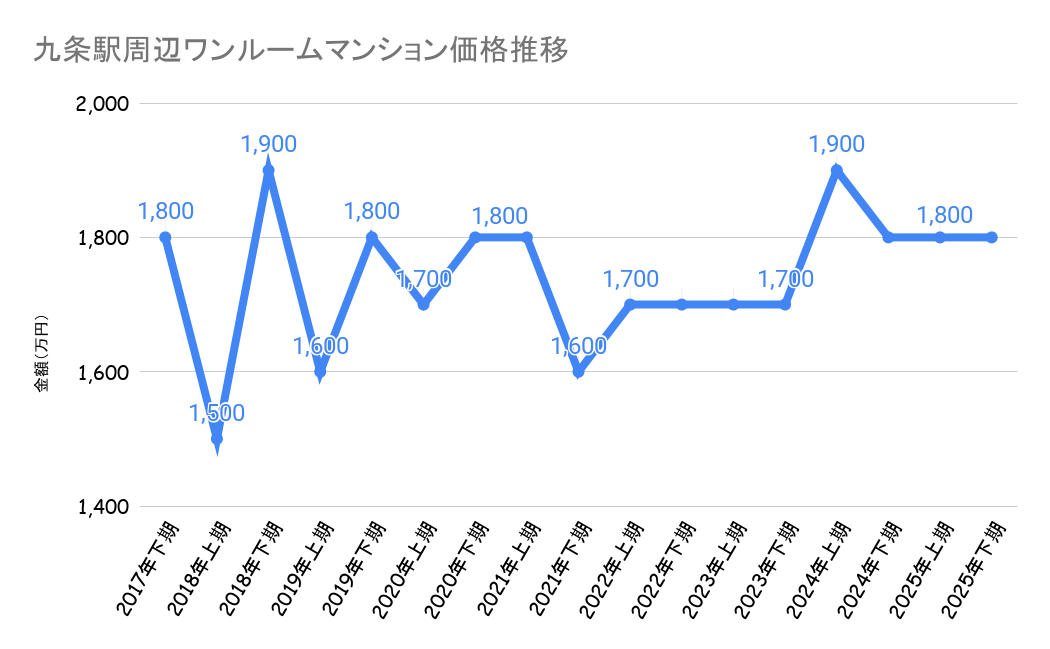 九条駅_ワンルームマンション売却価格