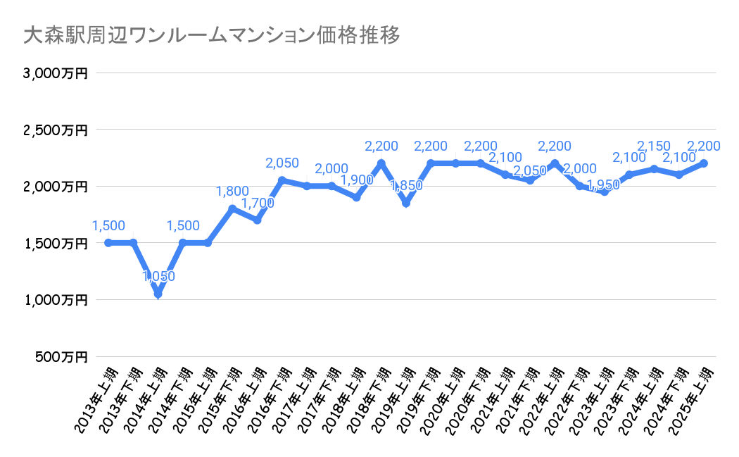 大森駅_ワンルームマンション売却価格