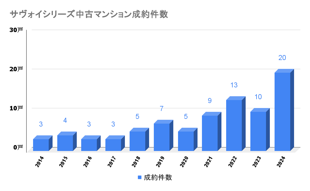 サヴォイシリーズ_中古成約件数