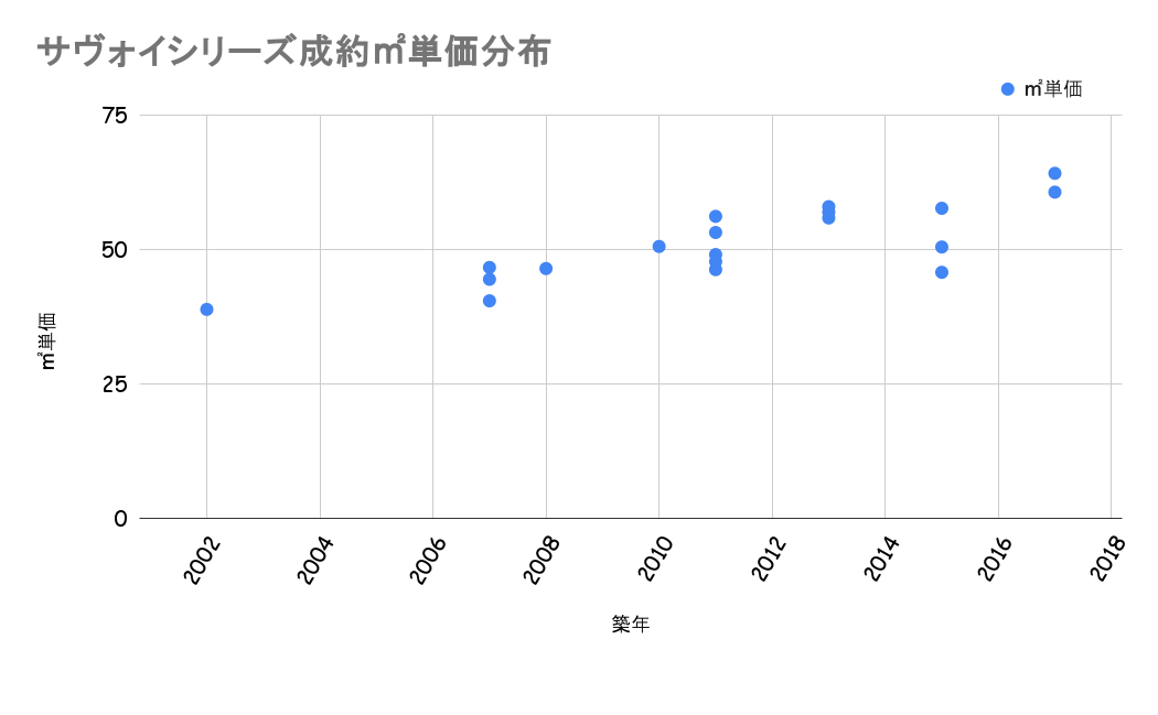 サヴォイシリーズ成約平米単価分布
