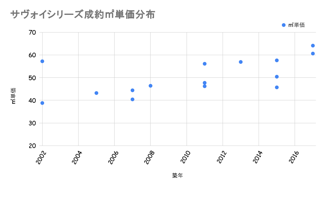 サヴォイシリーズ成約平米単価分布