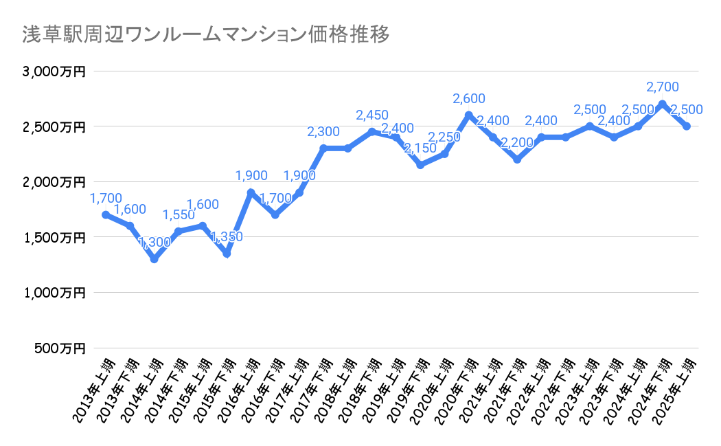 浅草駅_ワンルームマンション売却価格