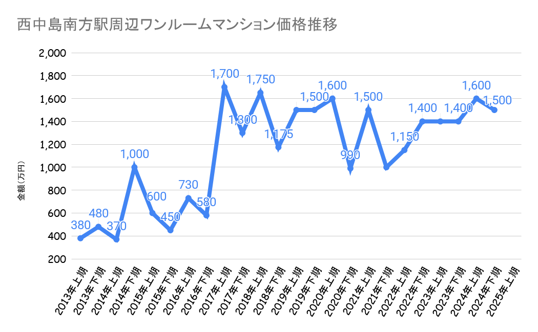 西中島南方駅_ワンルームマンション売却価格