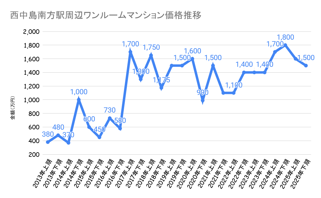 西中島南方駅_ワンルームマンション売却価格