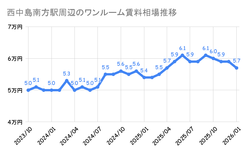 西中島南方駅_平均賃料