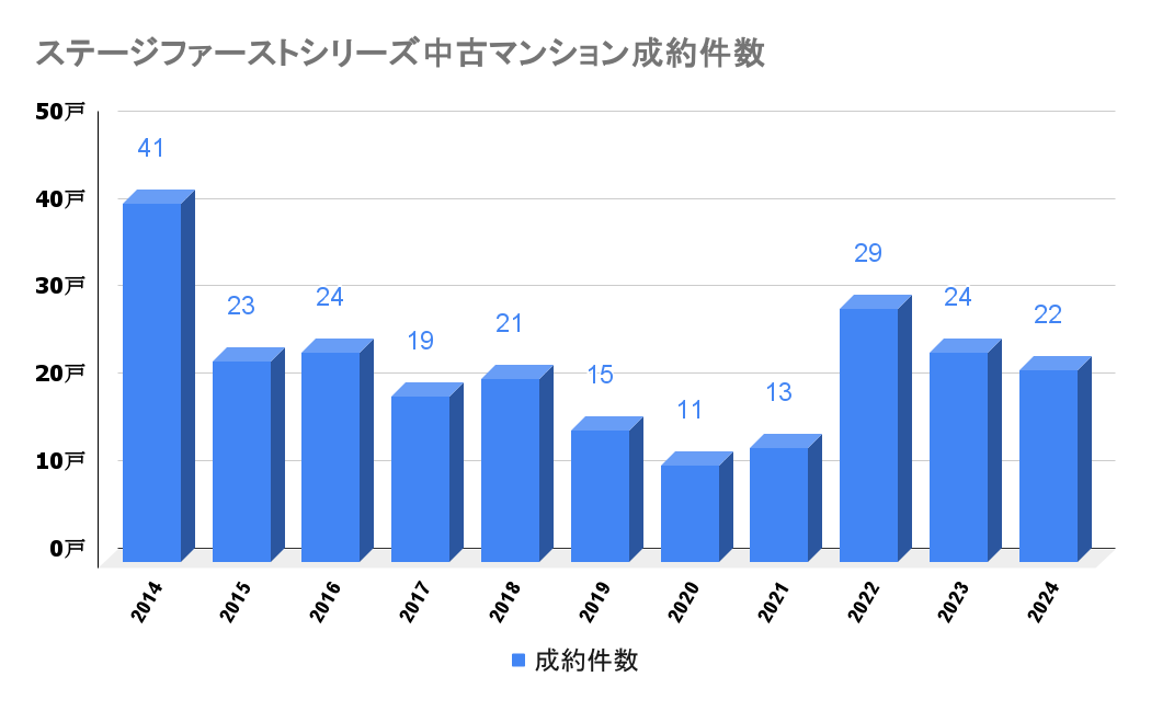 ステージファーストシリーズ_中古成約件数