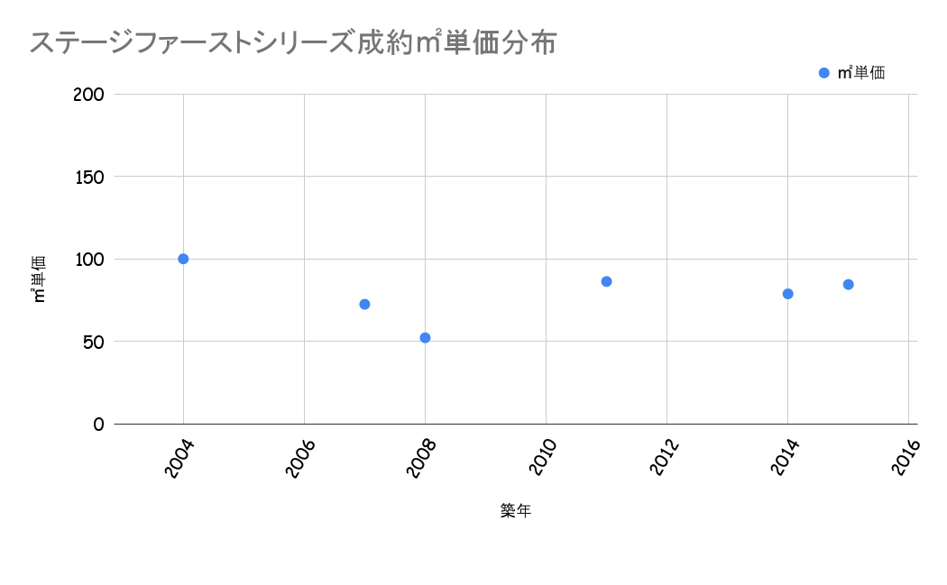 ステージファーストシリーズ成約平米単価分布