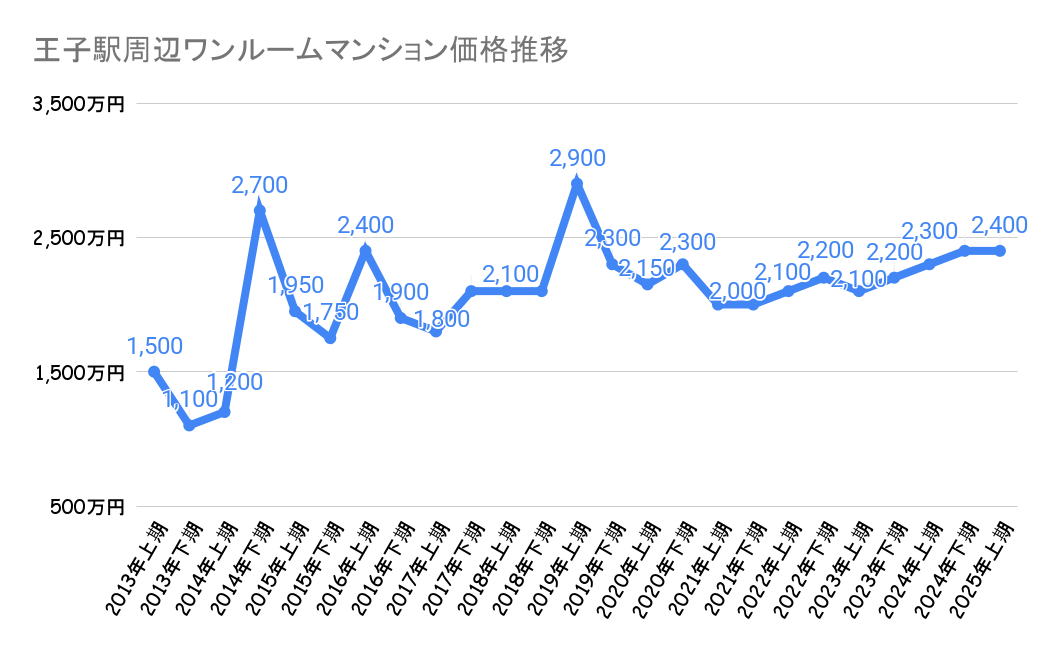 王子駅_ワンルームマンション売却価格